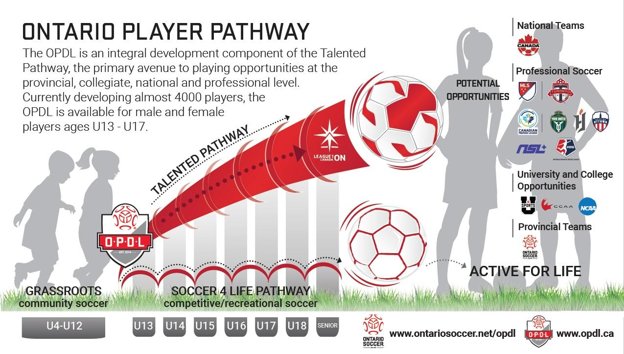 Image of Ontario Soccer Player Pathway Graphic